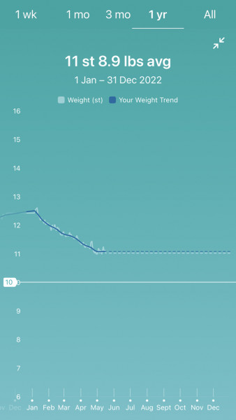Week 3 - May 22 Low Carb Bootcamp - moving on to Light?