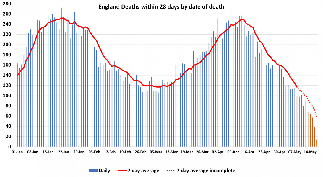 Data & analysis thread, started 9th April 2022