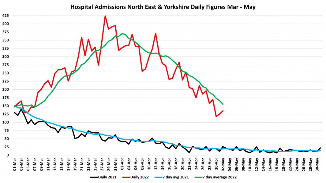 Data & analysis thread, started 9th April 2022