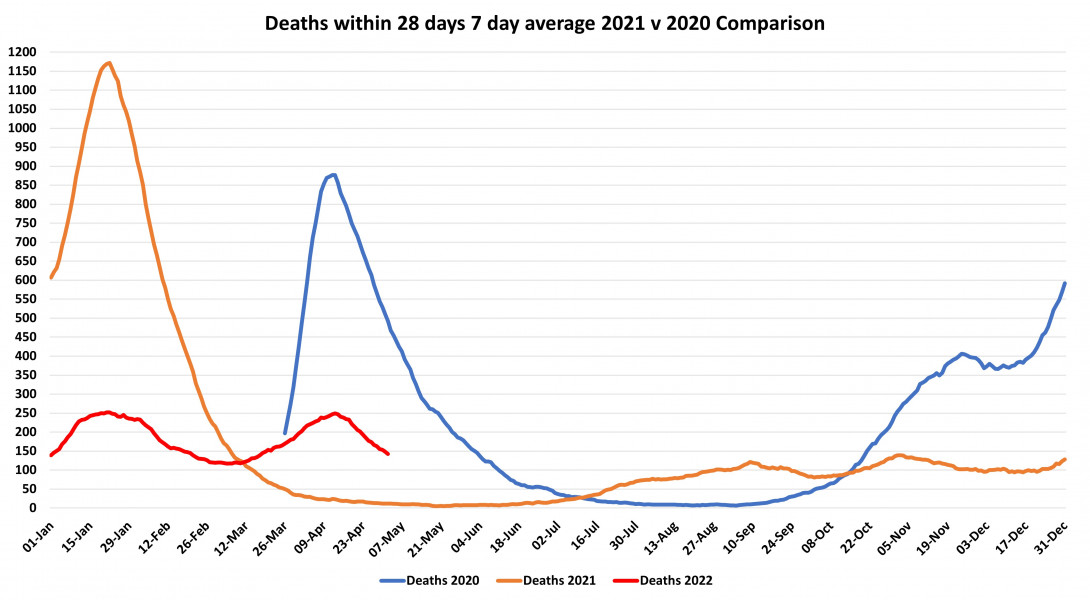 Data & analysis thread, started 9th April 2022