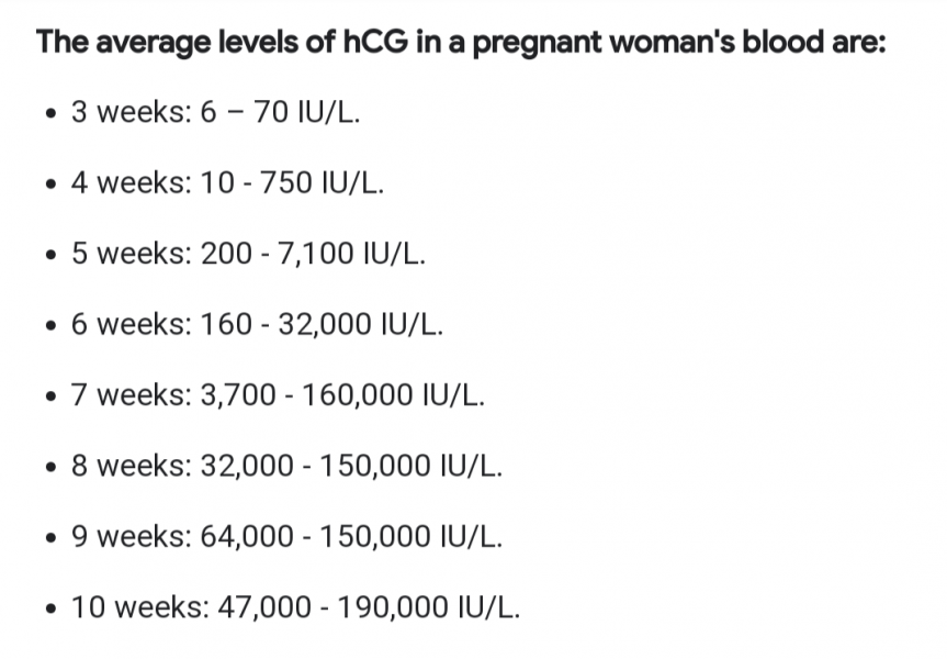 low hcg, high progesterone 