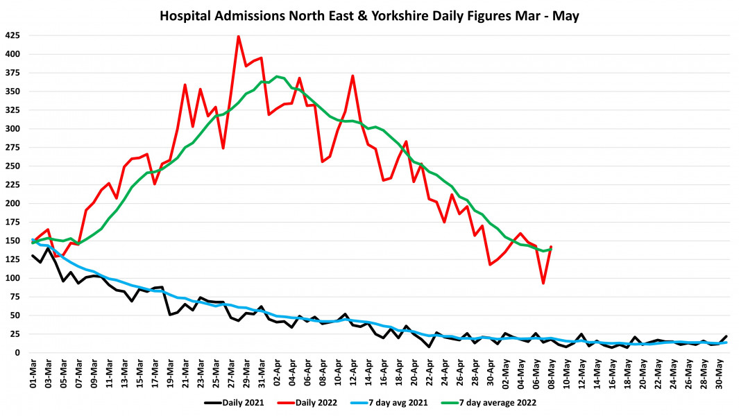 Data & analysis thread, started 9th April 2022