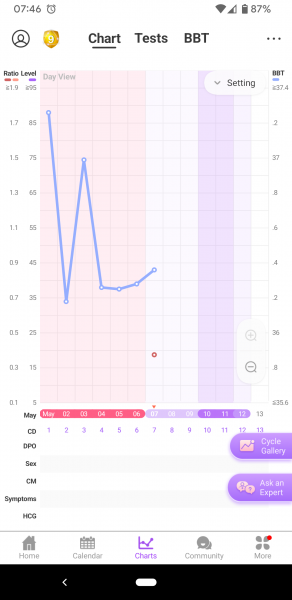 Hoping for BFP in May