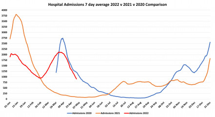 Data & analysis thread, started 9th April 2022