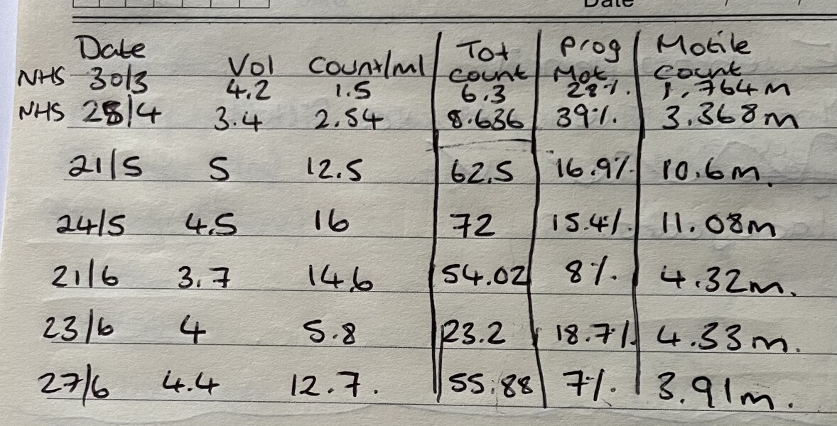 Sperm analysis - advice please :(