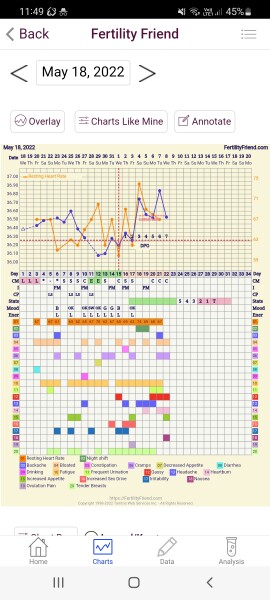 Tracking your cycle and possible BFP using RHR - part 6