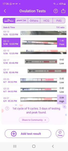Earlier positive OPK then expected after miscarriage??? Your stories please