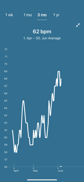 Tracking your cycle and possible BFP using RHR - part 6