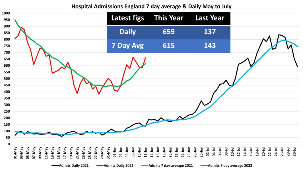 Data & analysis thread, started 9th April 2022