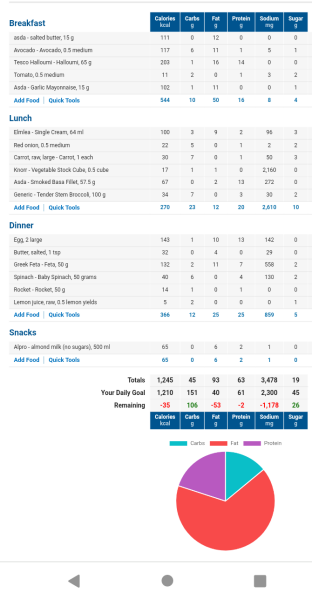 Craving carbs/sugar - daily food posted 