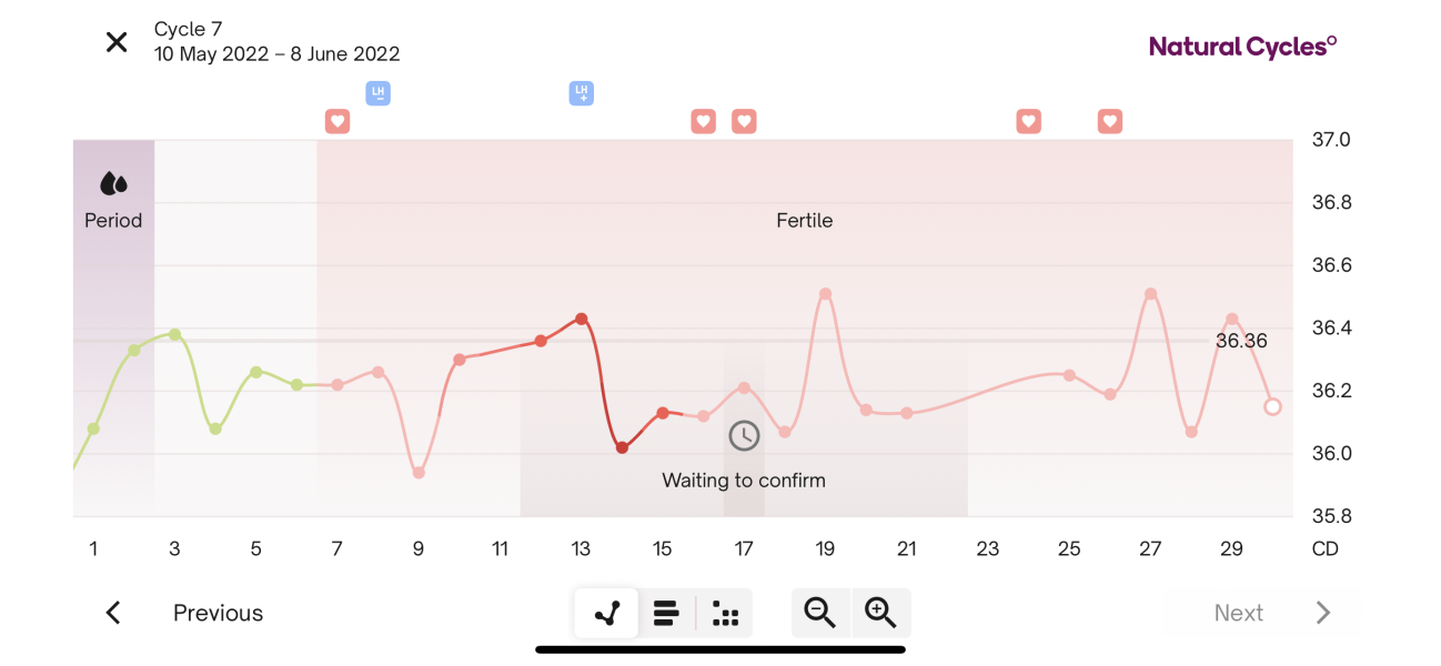 I don’t understand my cycle…help?! 