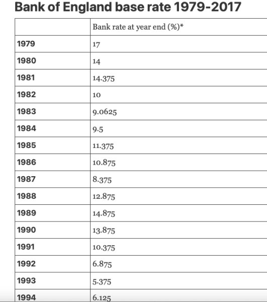 To ask when interest rates will likely go down?