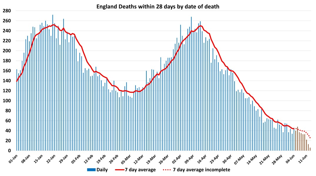 Data & analysis thread, started 9th April 2022