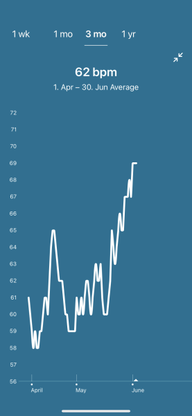 Tracking your cycle and possible BFP using RHR - part 6