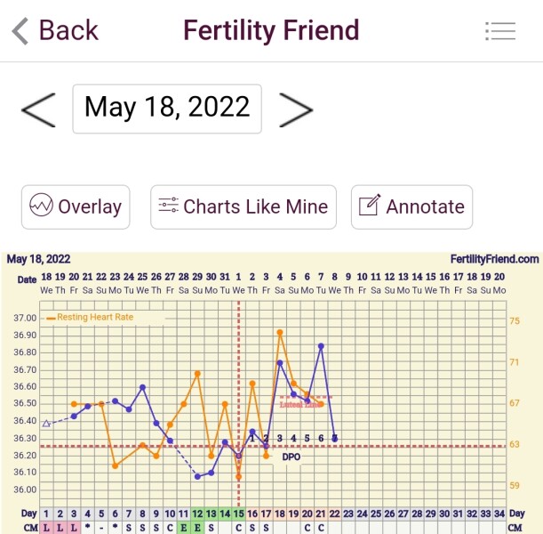 Tracking your cycle and possible BFP using RHR - part 6