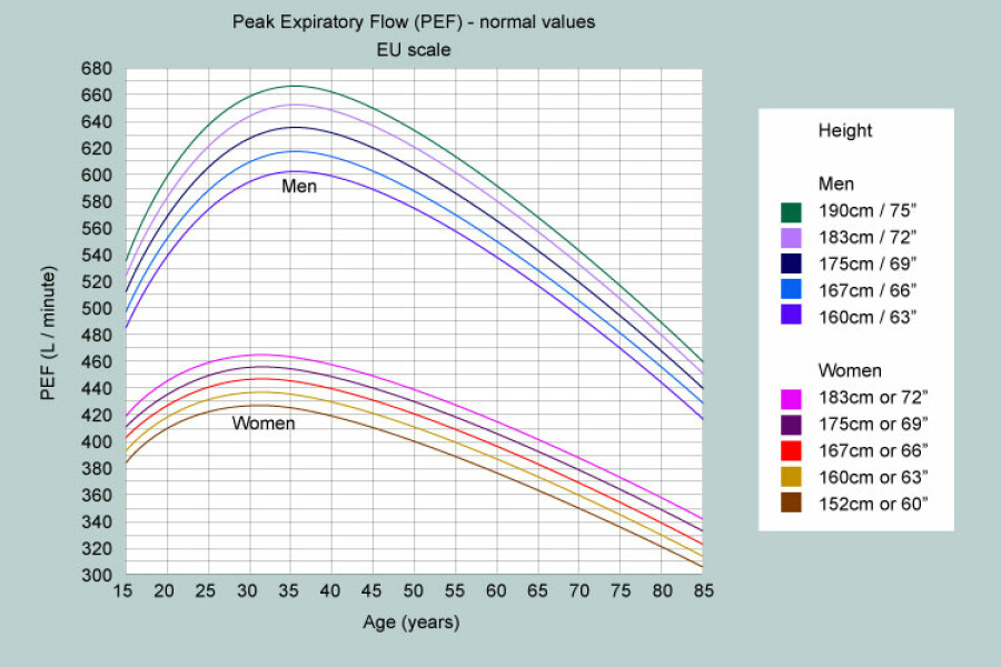 Asthma- is 400 a good peak flow?