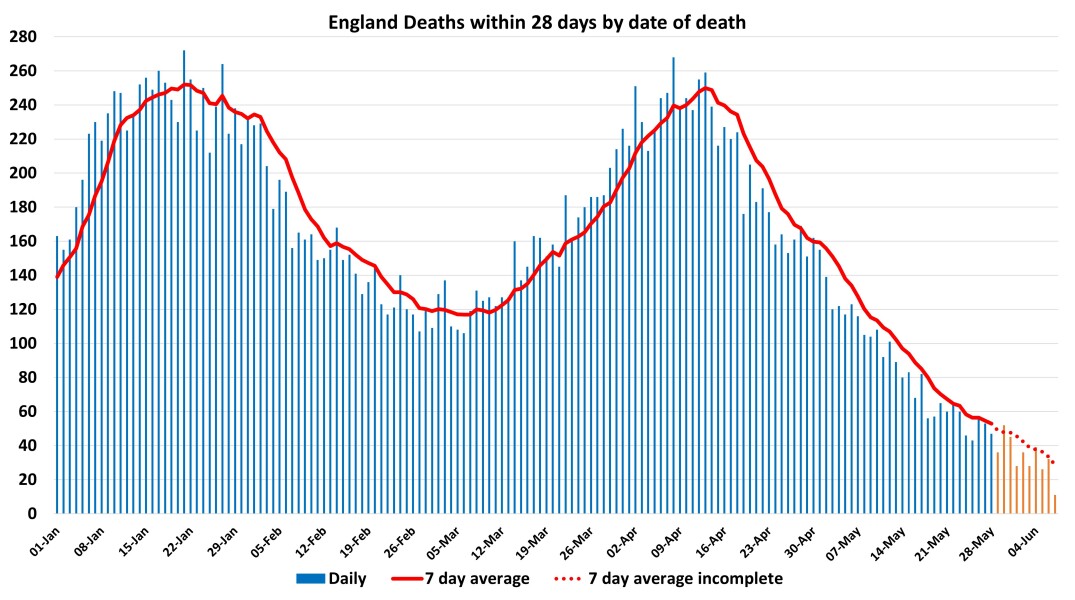 Data & analysis thread, started 9th April 2022