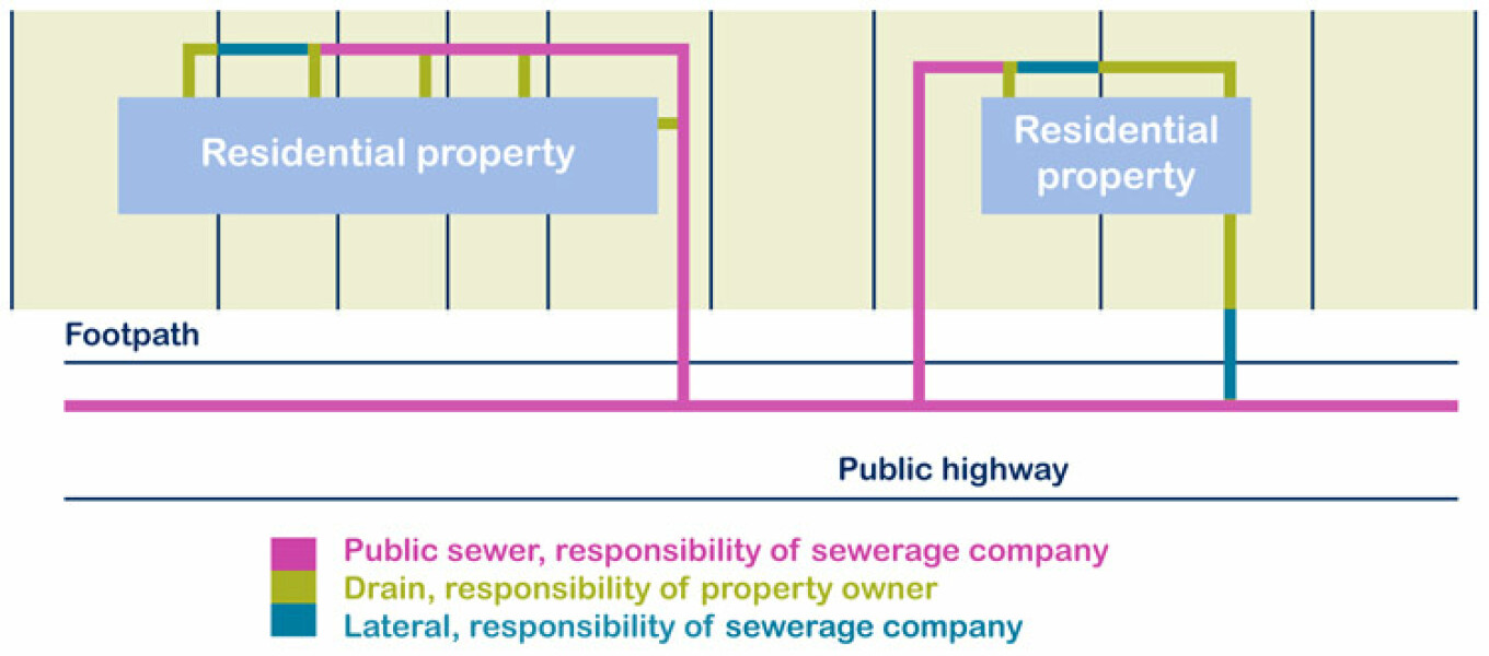 Foul water sewer within boundaries of property 