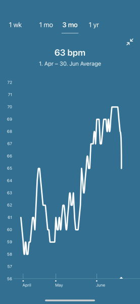 Tracking your cycle and possible BFP using RHR - part 6
