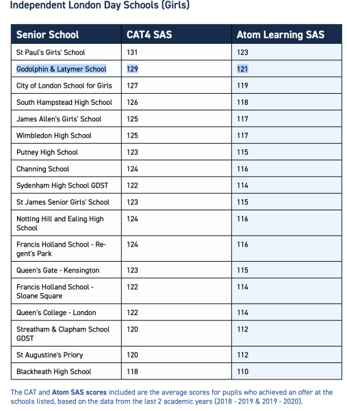  11+ score - what scores needed to get into competitive London schools?