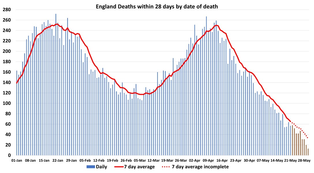 Data & analysis thread, started 9th April 2022