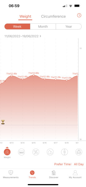 Week 7 May 22 Low Carb Bootcamp - the penultimate week