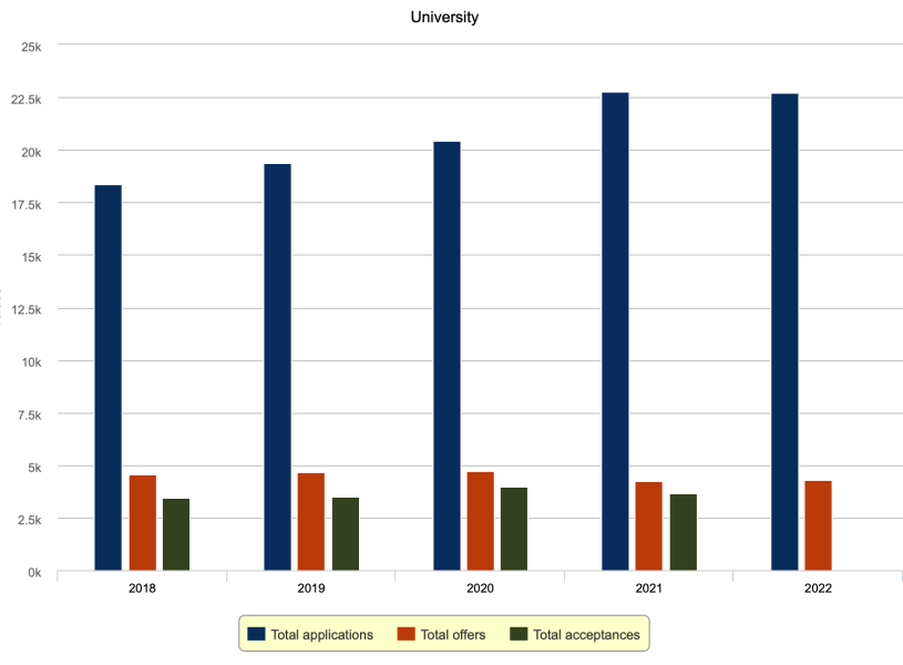 Can you apply for deferred entry for some courses but not others,