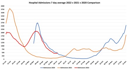 Data & analysis thread, started 9th April 2022