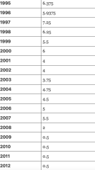 To ask when interest rates will likely go down?