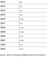 To ask when interest rates will likely go down?