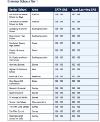  11+ score - what scores needed to get into competitive London schools?
