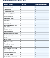  11+ score - what scores needed to get into competitive London schools?