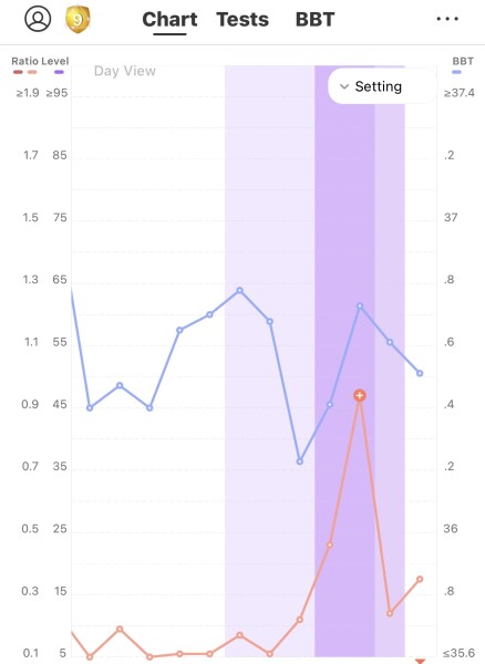 Preparing to TTC in 2022 part 4 -  where the BFPs keep on coming!