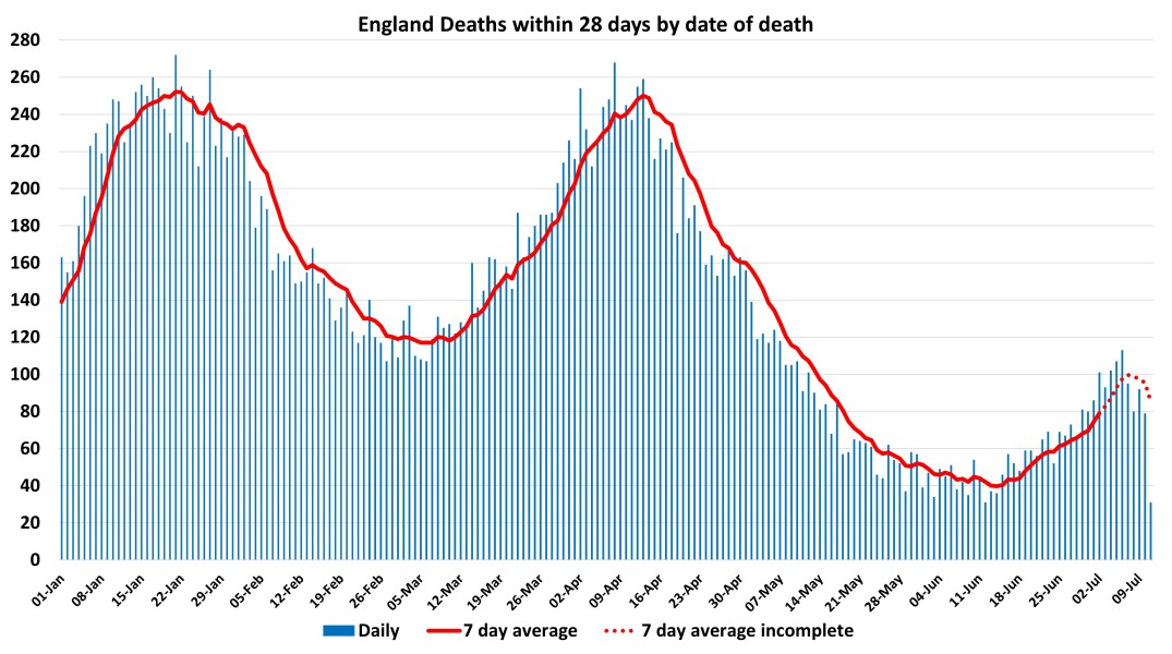 Data & analysis thread, started 9th April 2022