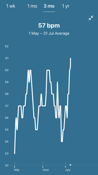 Resting heart rate
