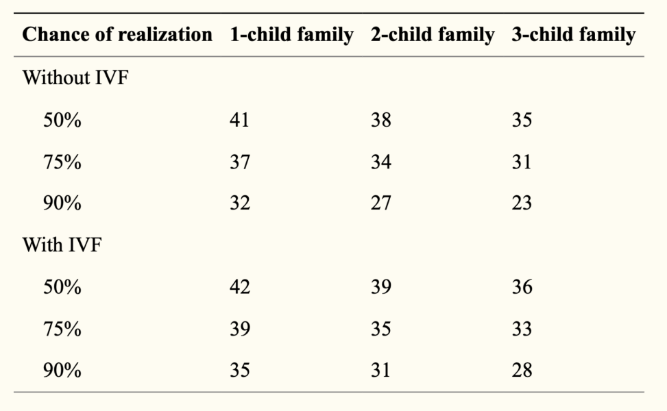 What’s the best age to have your first baby? 