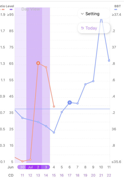 Hoping for a BFP in July/august