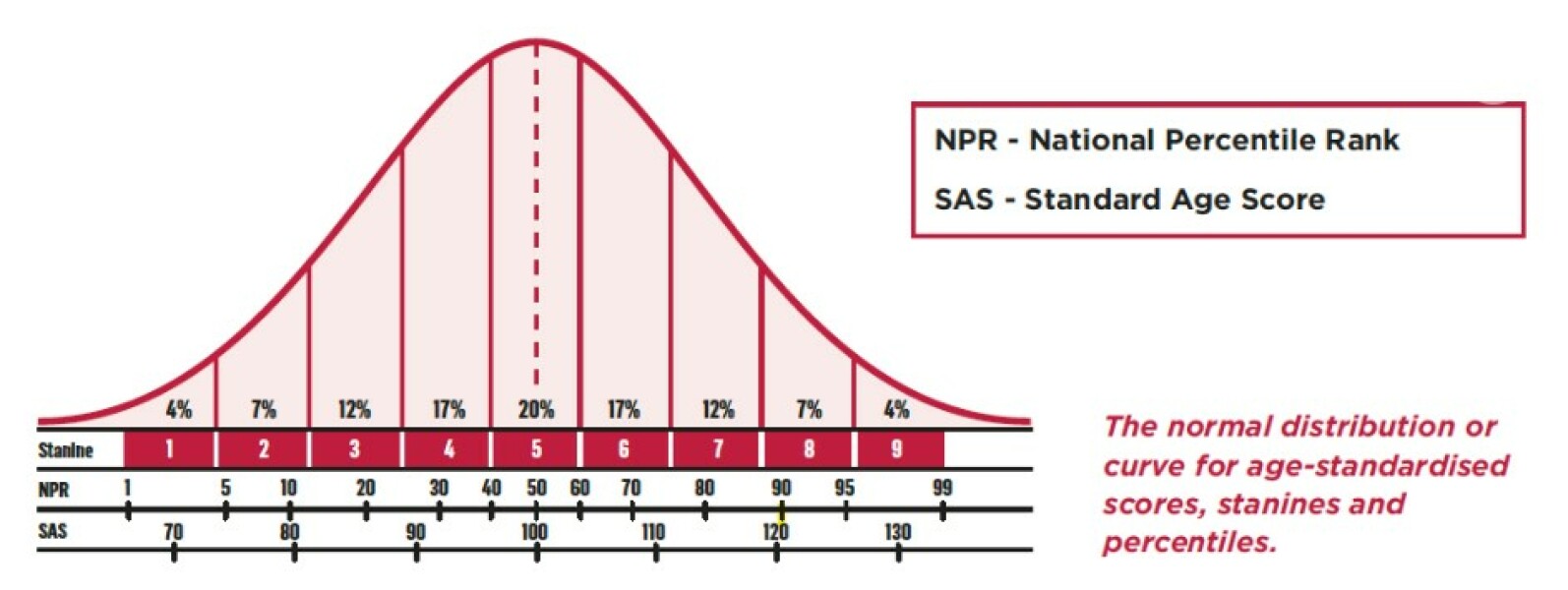 GL's CAT4 Test helpful chart