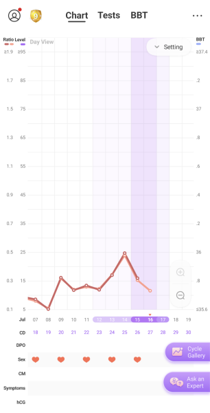 Missed ovulation or no ovulation? ☹️