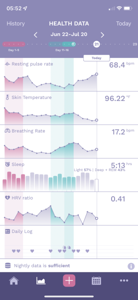 Low temps post ovulation