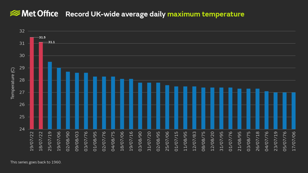 Met office RED WARNING for extreme heat. Part 2:Tuesday
