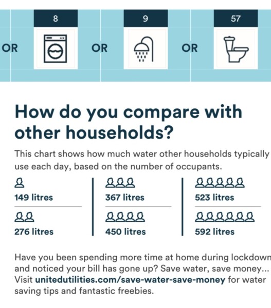 Water usage - is daily 462 litres on average for family of 4 excessive?