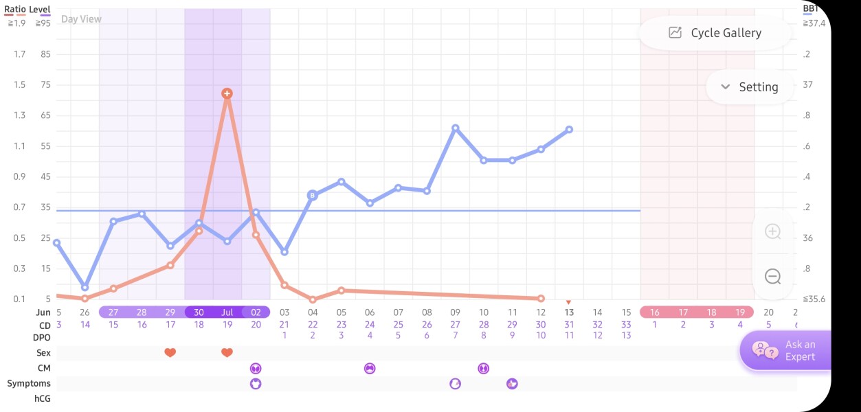 Preparing to TTC in 2022 part 4 -  where the BFPs keep on coming!