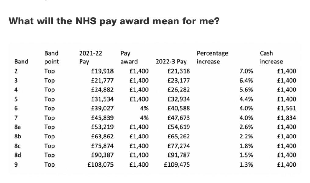 NHS pay increase 2022