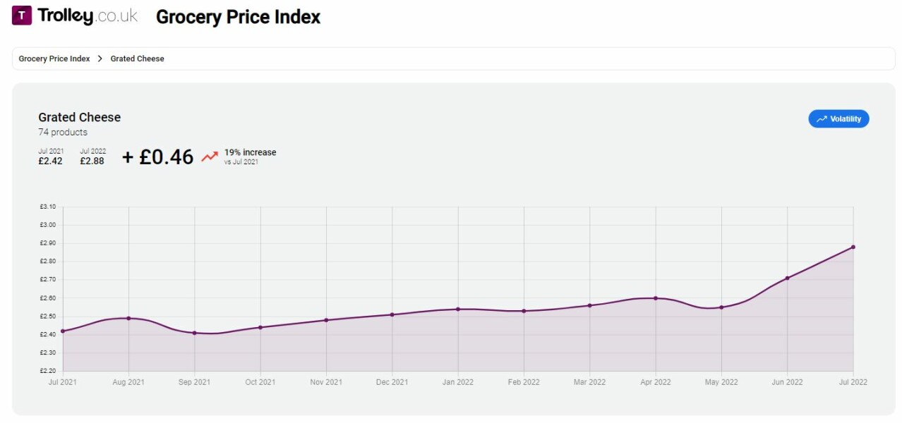 The cost of cheese! 