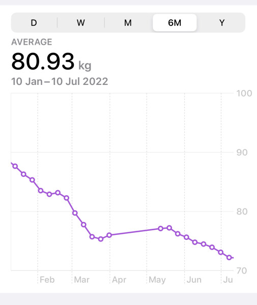 So bloody annoyed that I can't lose more weight. Any tips?