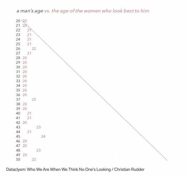 Do men not want to date women in their late 30s?