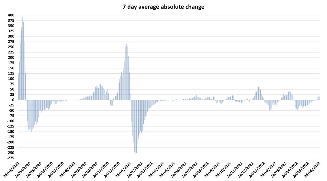 Data & analysis thread, started 9th April 2022