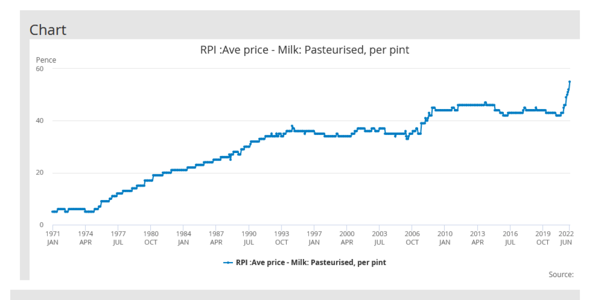 The cost of cheese! 