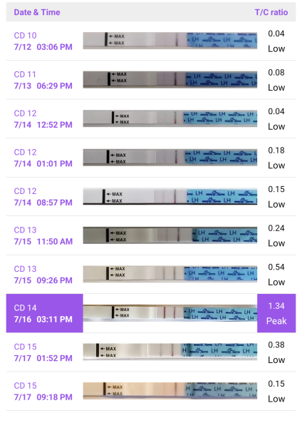 Ovulation tests - confused!